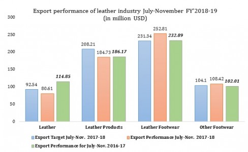 Export_performance_of_Footwear_July_To_November_2018-2019 Bangladesh
