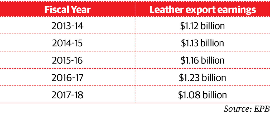 leather-export-earnings-table-epb-data
